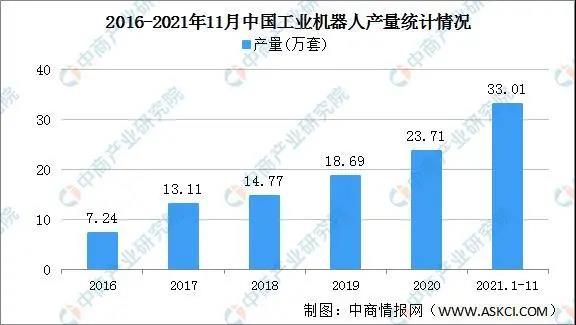 2021年工業機器人產量36.6萬臺，增長44.9%行業豐收年圓滿收官