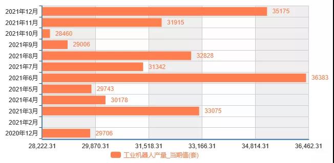 2021年工業機器人產量36.6萬臺，增長44.9%行業豐收年圓滿收官
